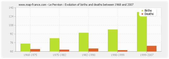 Le Perréon : Evolution of births and deaths between 1968 and 2007